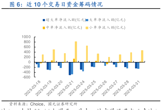 想关注一下近 10 个交易日资金筹码情况