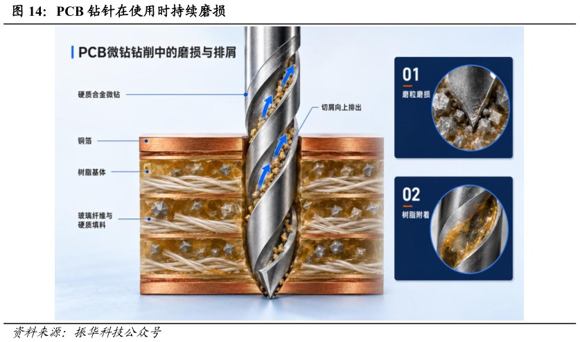 一起讨论下PCB 钻针在使用时持续磨损