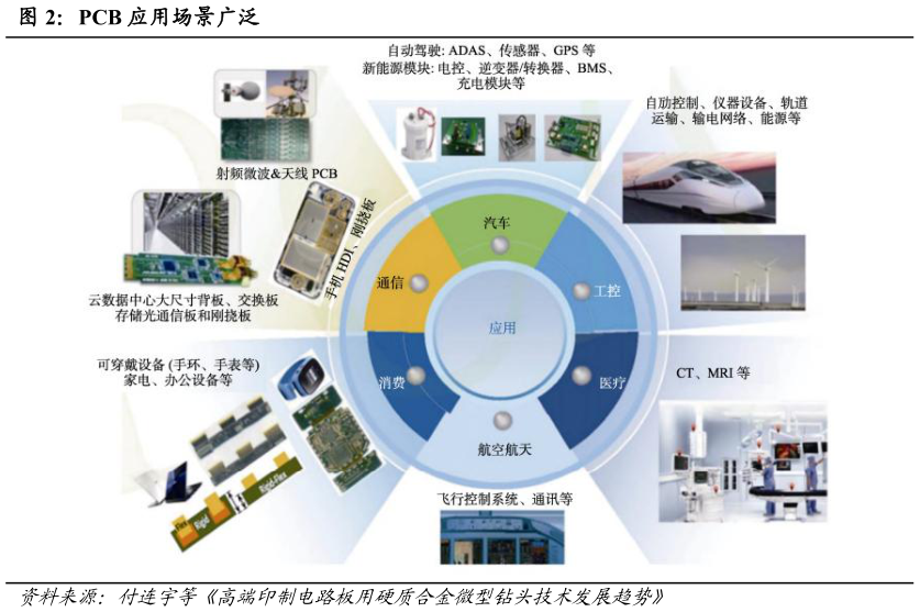 咨询大家PCB 应用场景广泛