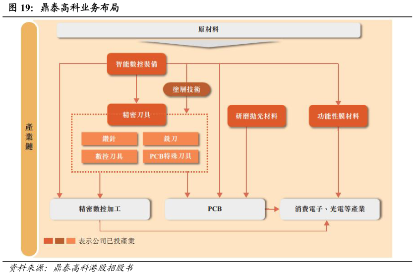 你知道鼎泰高科业务布局