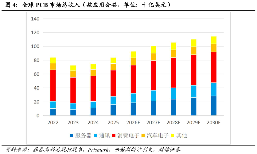 如何了解全球 PCB 市场总收入（按应用分类，单位：十亿美元）