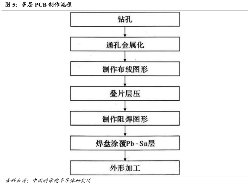 咨询大家多层 PCB 制作流程