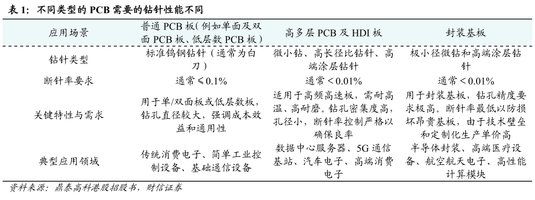 想关注一下不同类型的 PCB 需要的钻针性能不同