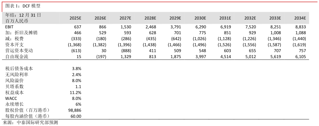 想关注一下DCF 模型