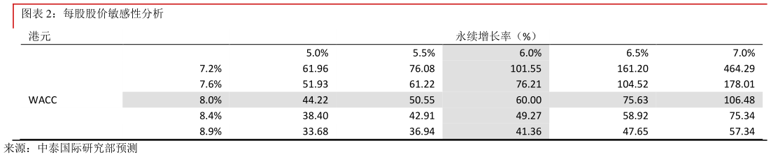 请问一下每股股价敏感性分析