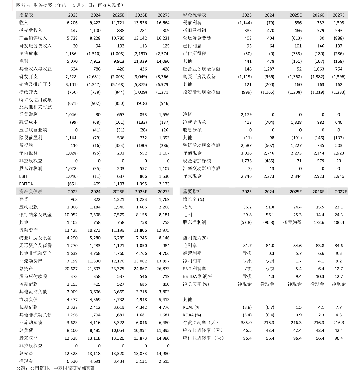 请问一下财务摘要（年结：12 月 31 日百万人民币）