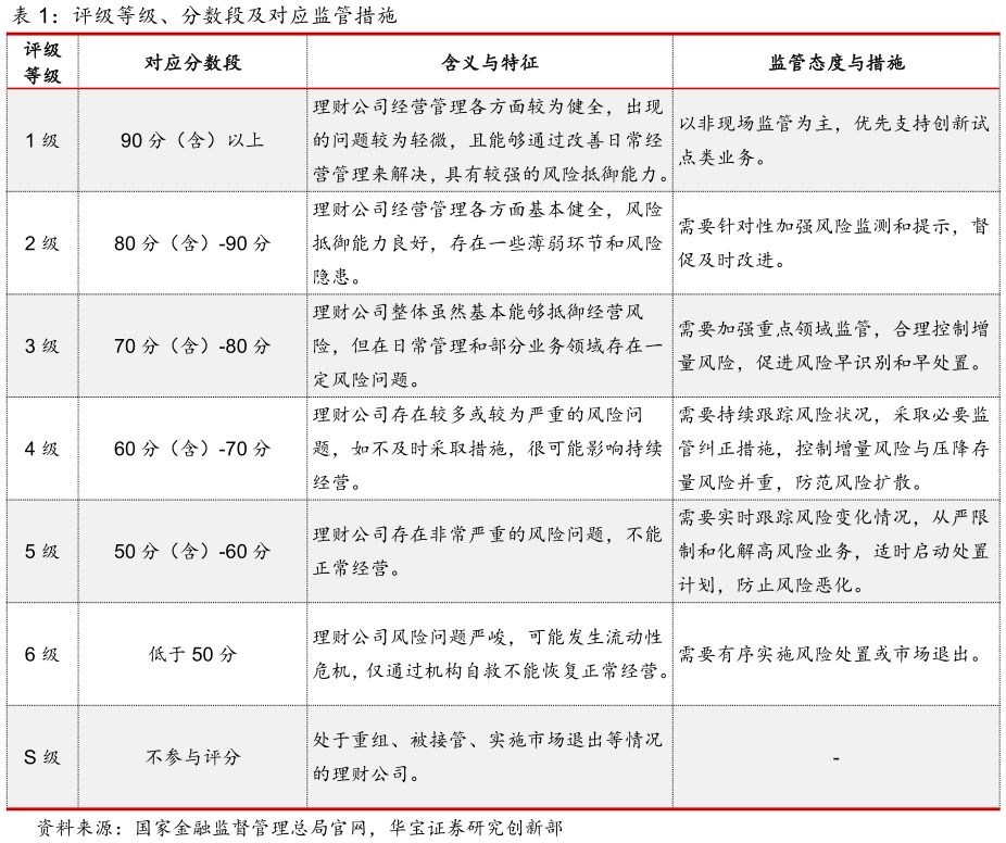 如何看待评级等级、分数段及对应监管措施?