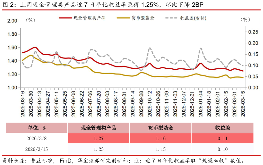 如何才能上周现金管理类产品近 7 日年化收益率录得 1.25%，环比下降 2BP?