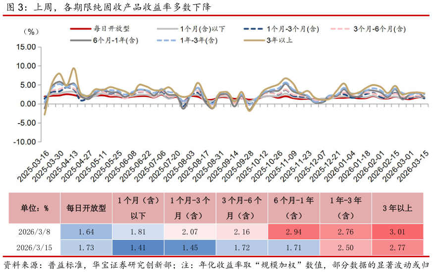 如何才能上周，各期限纯固收产品收益率多数下降?