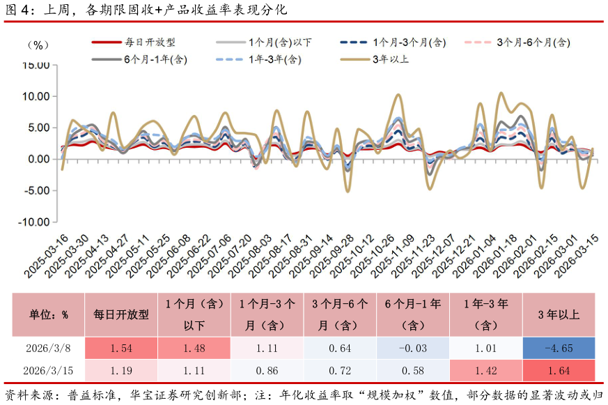 如何解释上周，各期限固收产品收益率表现分化?