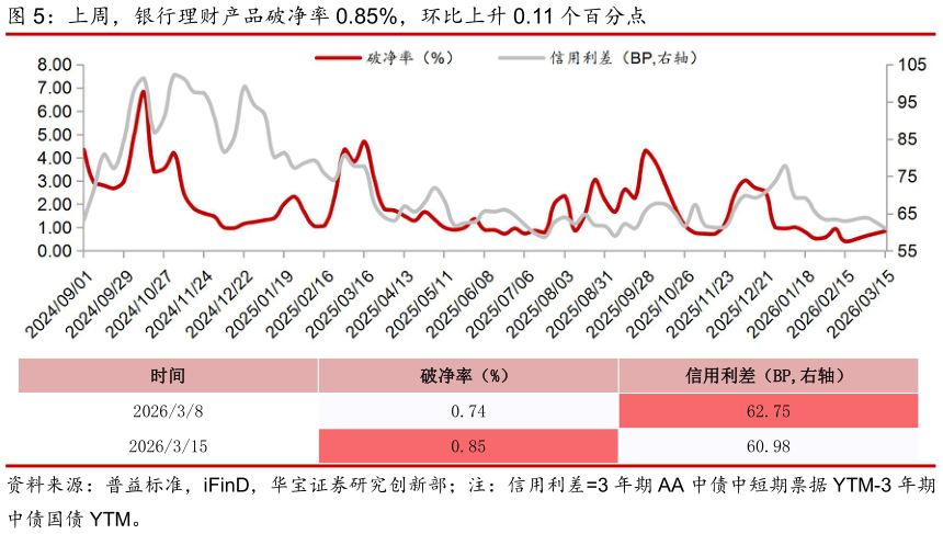 谁能回答上周，银行理财产品破净率 0.85%，环比上升 0.11 个百分点?