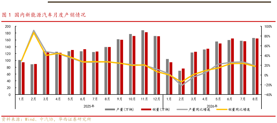 谁知道国内新能源汽车月度产销情况