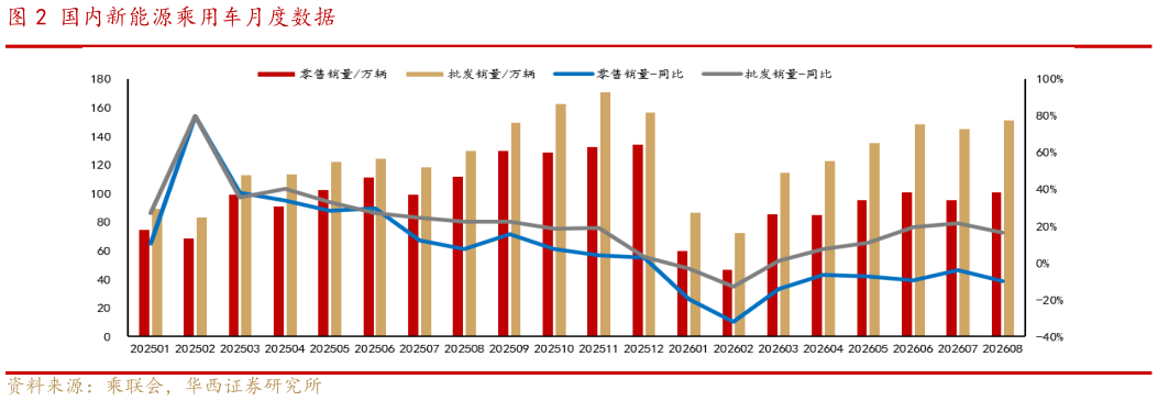 你知道国内新能源乘用车月度数据