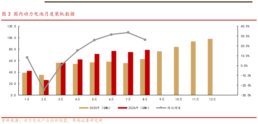 你知道国内动力电池月度装机数据