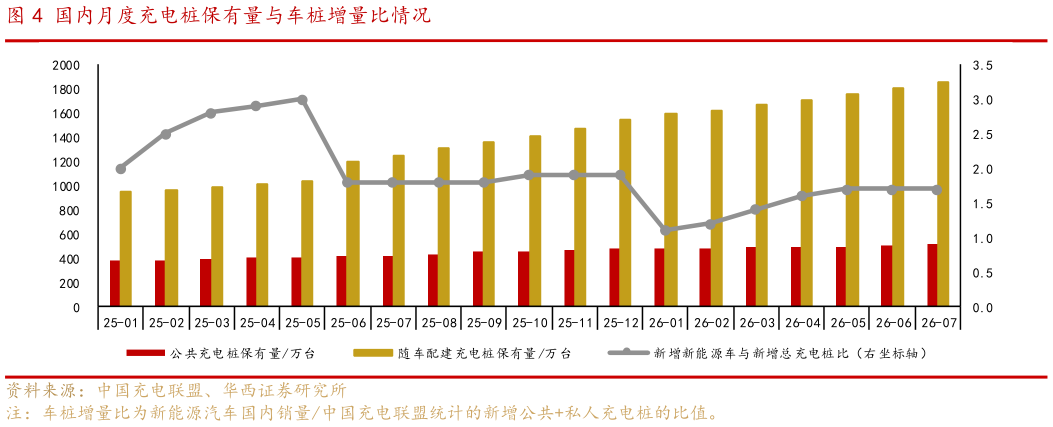 咨询下各位国内月度充电桩保有量与车桩增量比情况