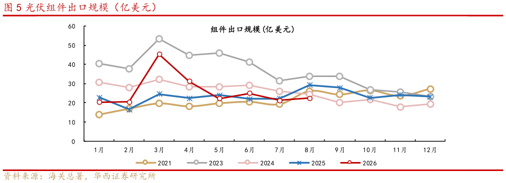 咨询大家光伏组件出口规模（亿美元）