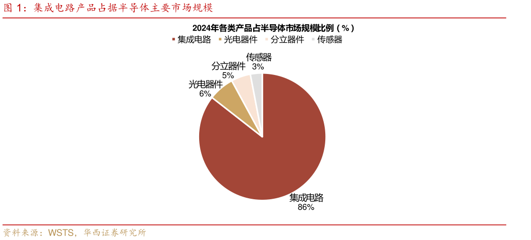 谁能回答集成电路产品占据半导体主要市场规模