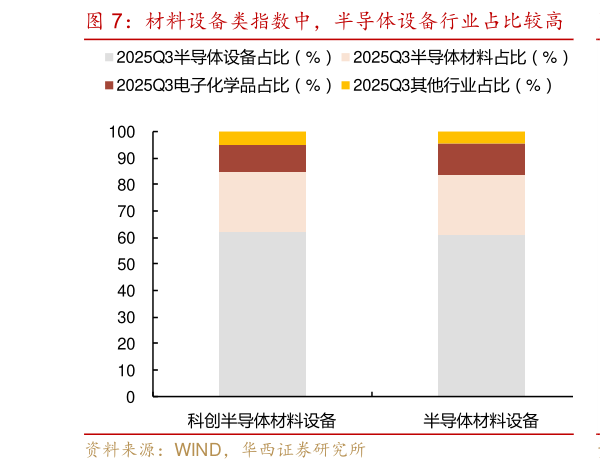 如何解释材料设备类指数中，半导体设备行业占比较高    设计制造类指数以数字芯片设计行业为主