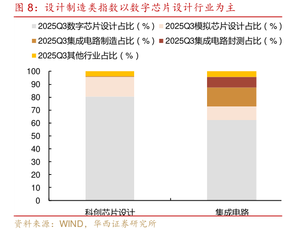 咨询下各位设计制造类指数以数字芯片设计行业为主