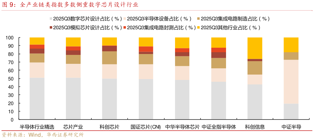 谁知道全产业链类指数多数侧重数字芯片设计行业