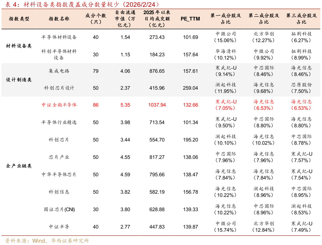 你知道材料设备类指数覆盖成分数量较少（2026224）