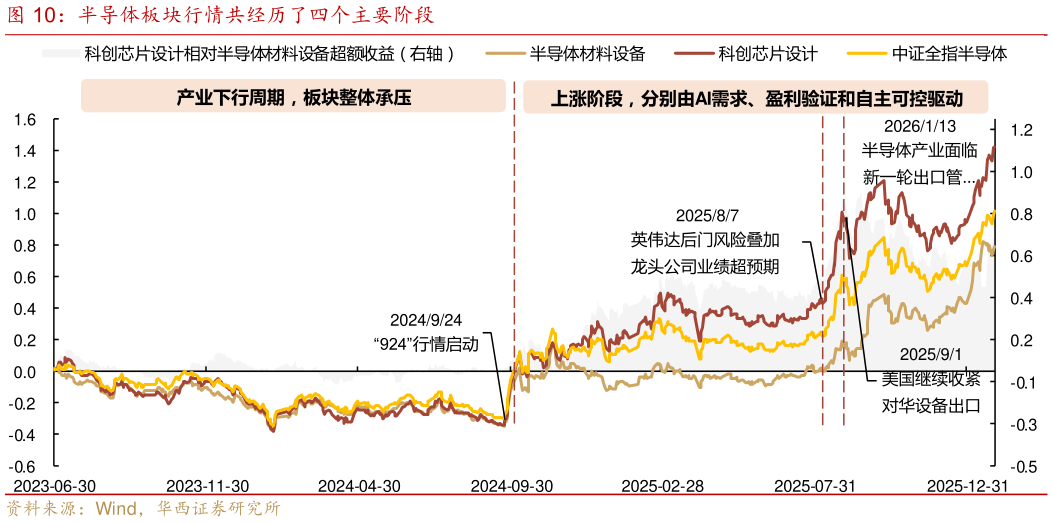 请问一下半导体板块行情共经历了四个主要阶段