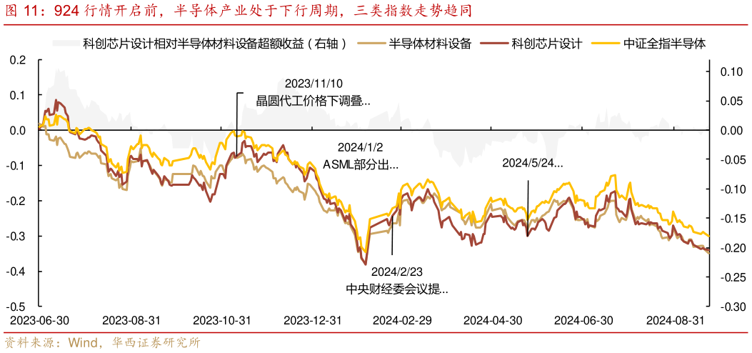 如何了解924 行情开启前，半导体产业处于下行周期，三类指数走势趋同