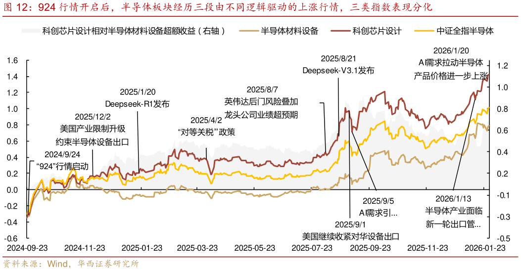 请问一下924 行情开启后，半导体板块经历三段由不同逻辑驱动的上涨行情，三类指数表现分化