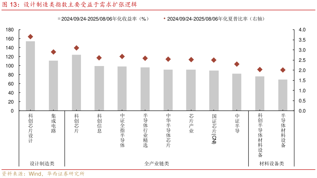 一起讨论下设计制造类指数主要受益于需求扩张逻辑