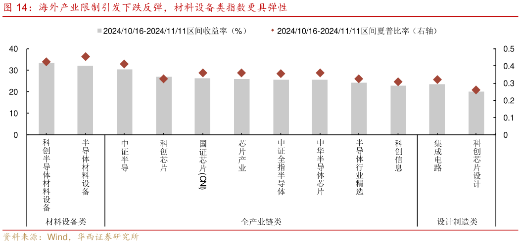 请问一下海外产业限制引发下跌反弹，材料设备类指数更具弹性