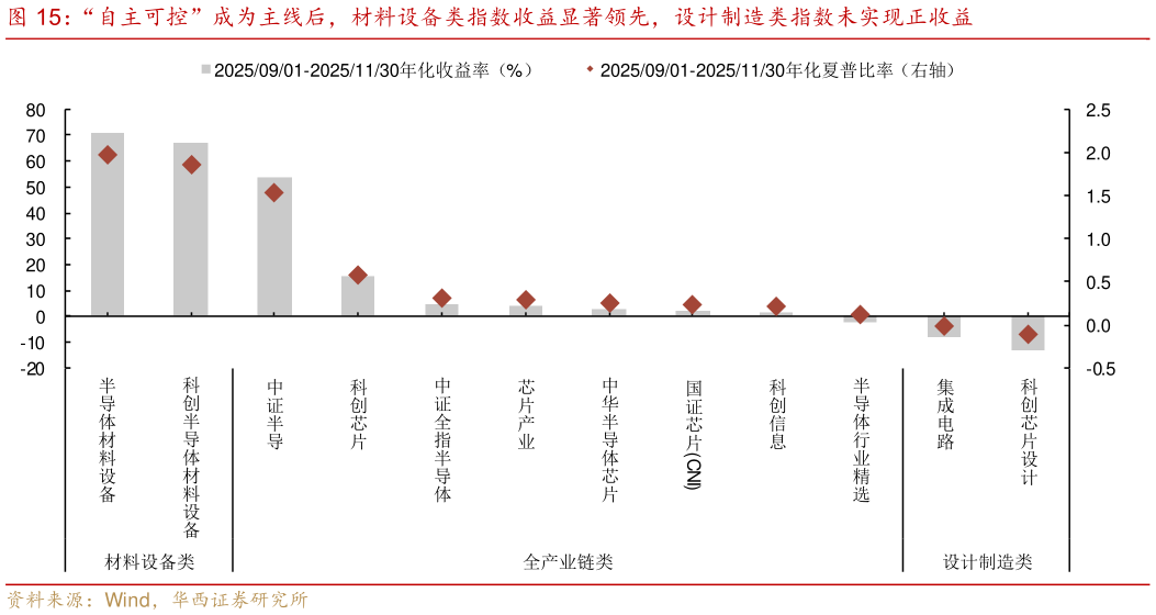 如何才能“自主可控”成为主线后，材料设备类指数收益显著领先，设计制造类指数未实现正收益