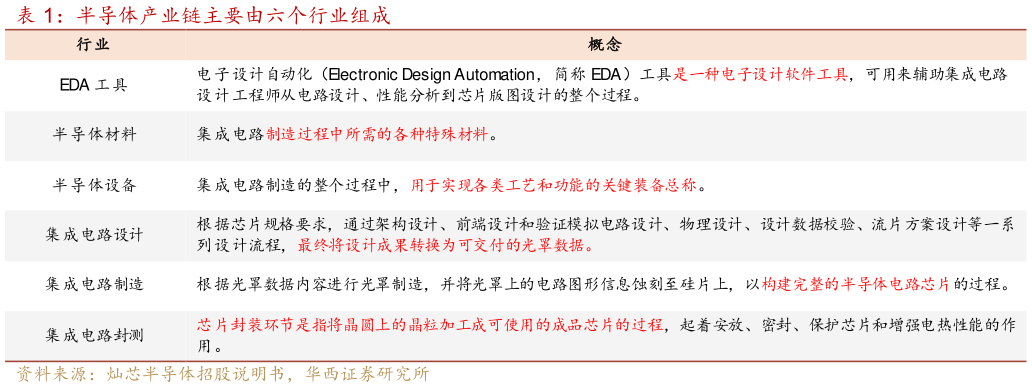 如何了解半导体产业链主要由六个行业组成