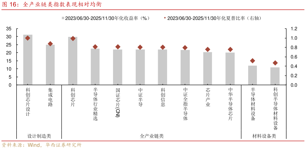 各位网友请教一下全产业链类指数表现相对均衡