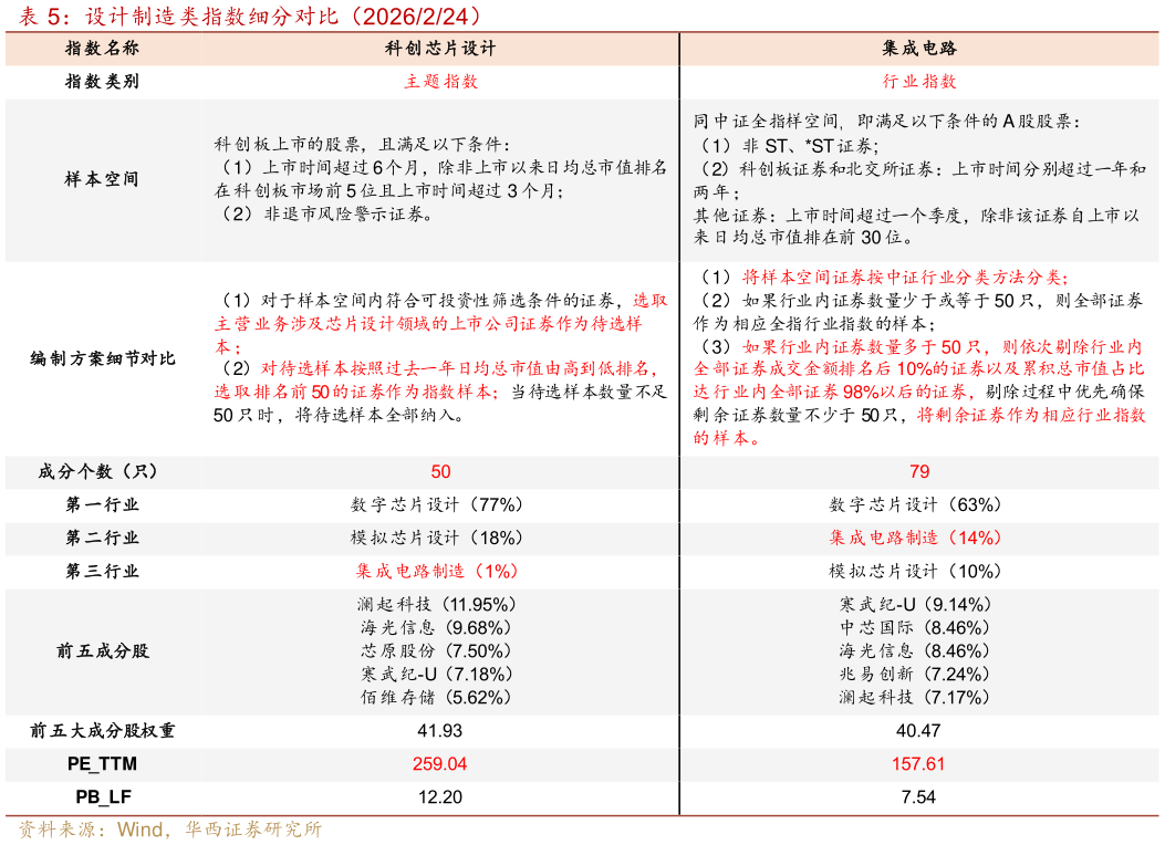 如何看待设计制造类指数细分对比（2026224） 