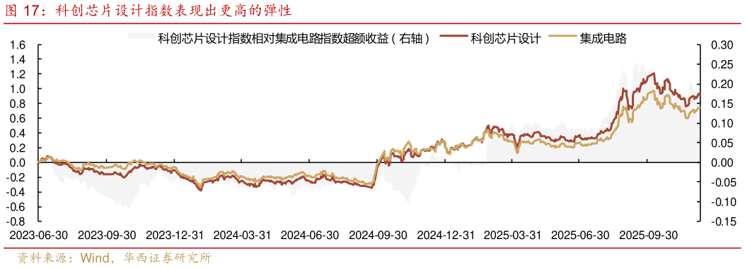 谁能回答科创芯片设计指数表现出更高的弹性