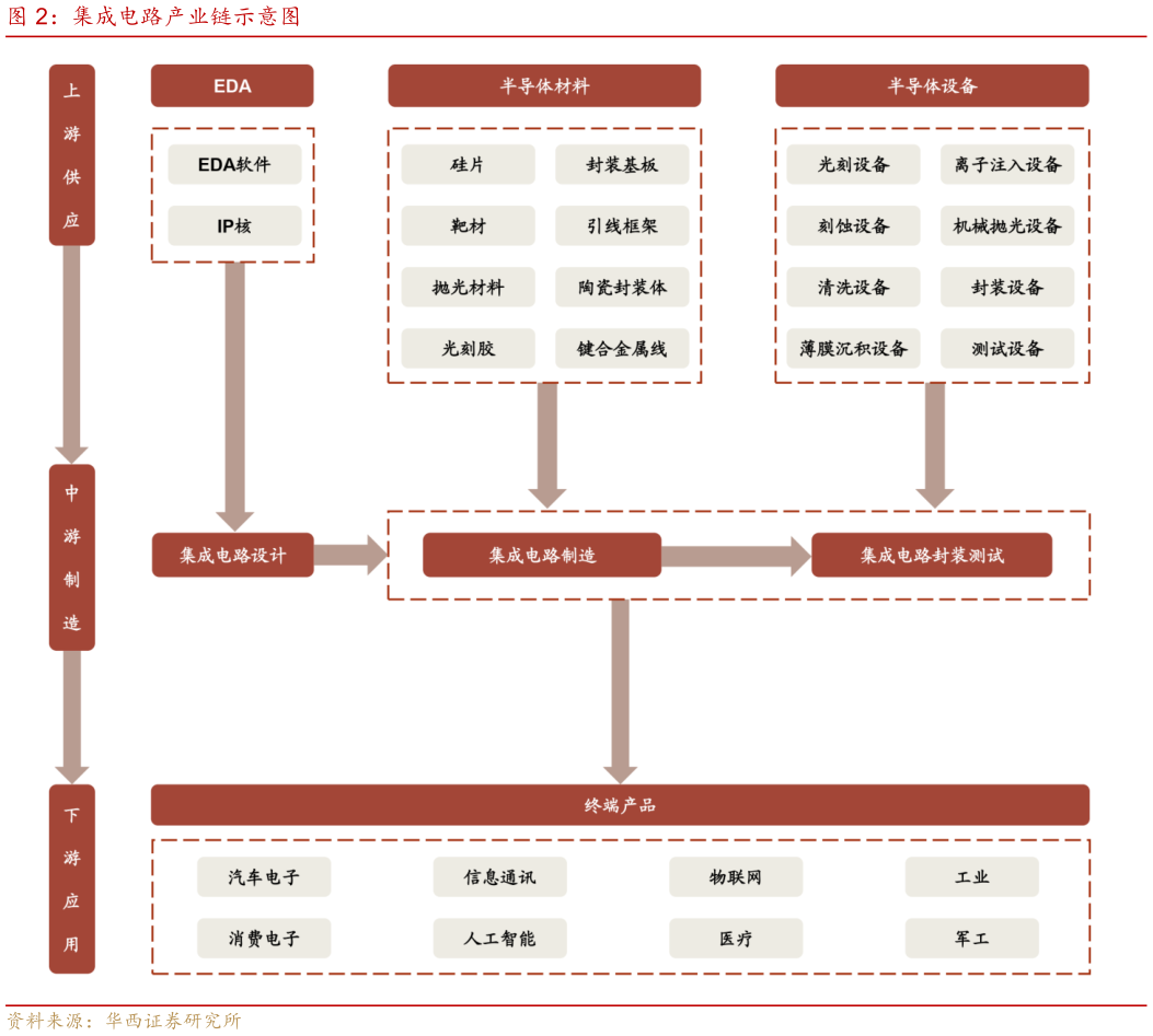 想关注一下集成电路产业链示意图