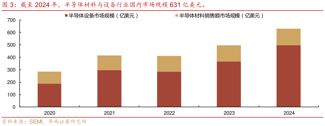咨询下各位截至 2024 年，半导体材料与设备行业国内市场规模 631 亿美元。
