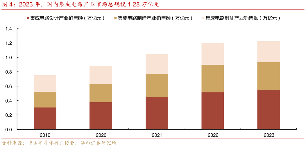 咨询大家2023 年，国内集成电路产业市场总规模 1.28 万亿元