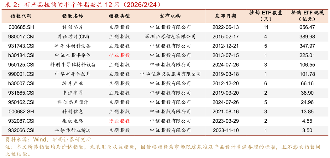 咨询大家有产品挂钩的半导体指数共 12 只（2026224）