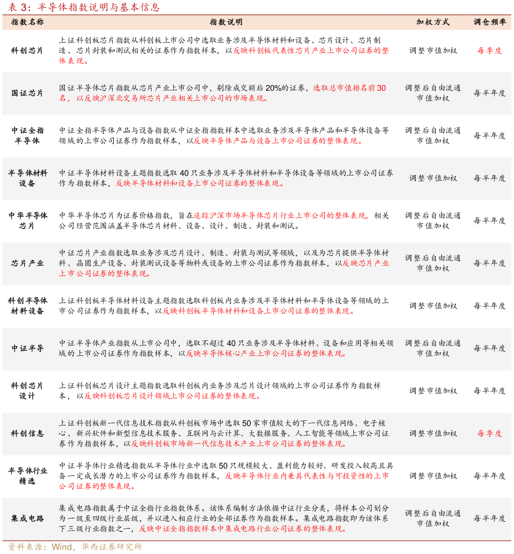 如何看待半导体指数说明与基本信息 