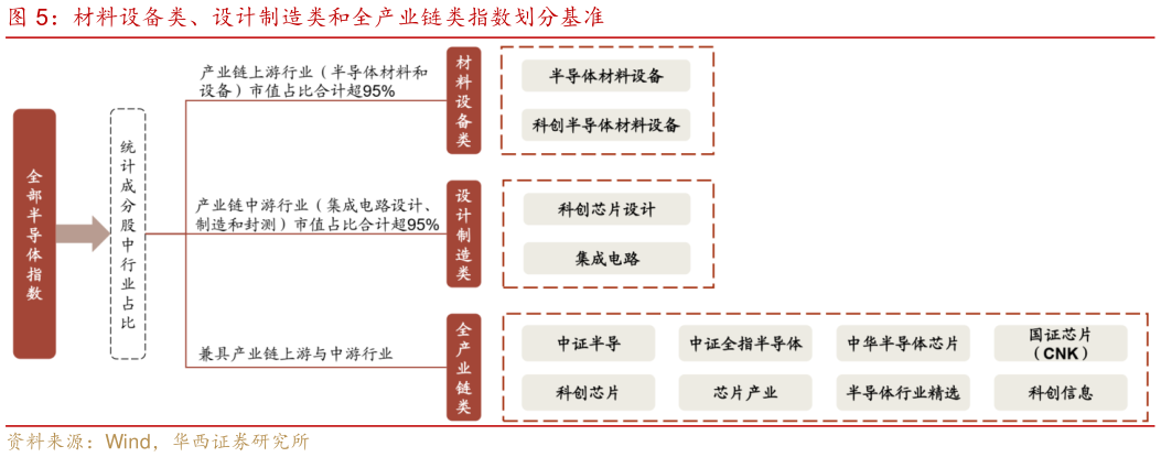 各位网友请教一下材料设备类、设计制造类和全产业链类指数划分基准