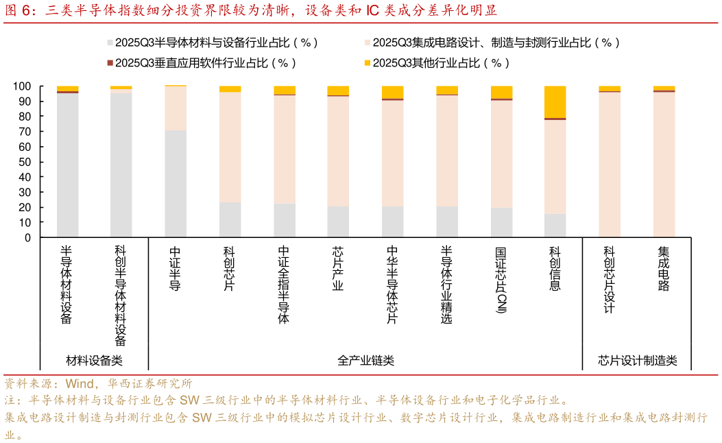 谁能回答三类半导体指数细分投资界限较为清晰，设备类和 IC 类成分差异化明显