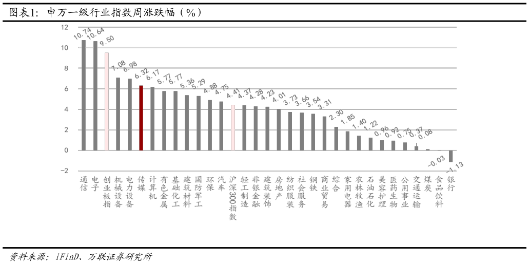想关注一下申万一级行业指数周涨跌幅（%）