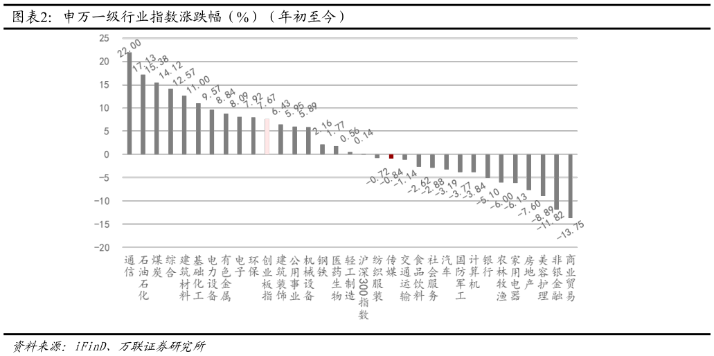 请问一下申万一级行业指数涨跌幅（%）（年初至今）