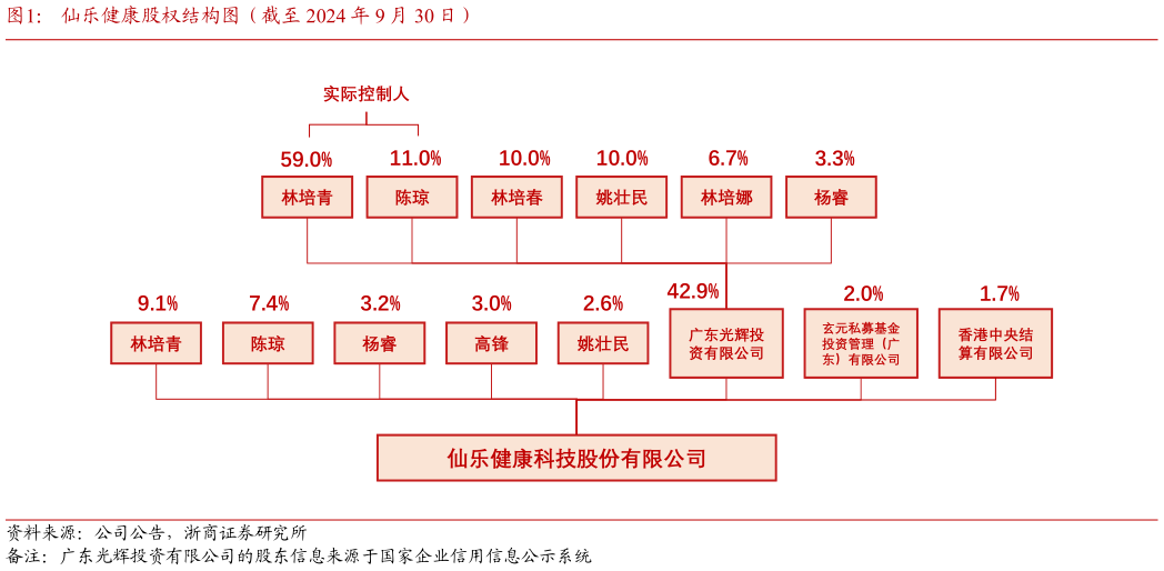 怎样理解仙乐健康股权结构图(截至 2024 年 9 月 30 日)?