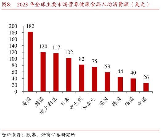 请问一下2023 年全球主要市场营养健康食品人均消费额(美元)?