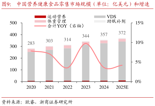如何解释中国营养健康食品零售市场规模(单位:亿美元)和增速 美国历史 GDP 增速及营养健康食品零售市场规模增速?