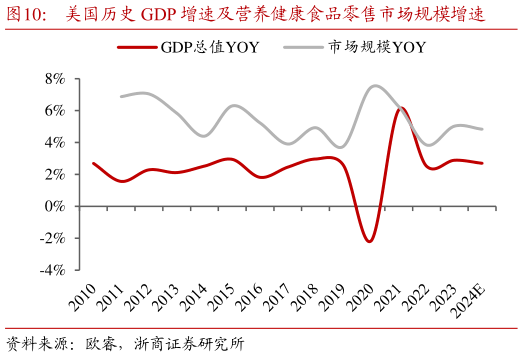 咨询大家美国历史 GDP 增速及营养健康食品零售市场规模增速?
