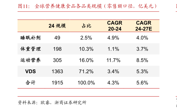 如何看待全球营养健康食品各品类规模(零售额口径,亿美元)?