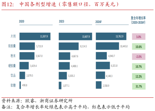 各位网友请教一下中国各剂型增速(零售额口径,百万美元)?